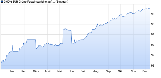 0,60% EUR Grüne Festzinsanleihe auf Festzins (WKN DB9U6S, ISIN DE000DB9U6S2) Chart