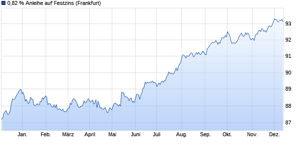 0,82 % Anleihe auf Festzins (WKN LB2BPC, ISIN DE000LB2BPC1) Chart