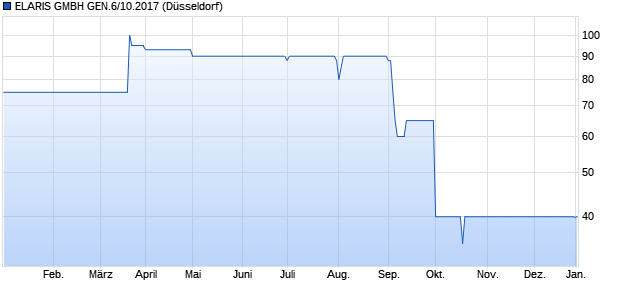 ELARIS GMBH GEN.6/10.2017 Sonstige Chart