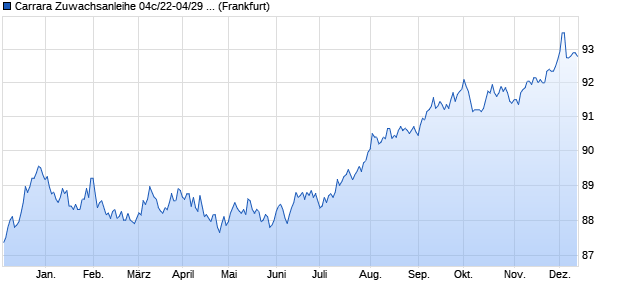 Carrara Zuwachsanleihe 04c/22-04/29 (k) auf Stufenz. (WKN HLB71S, ISIN DE000HLB71S8) Chart