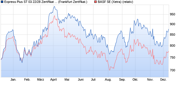 Express Plus ST 03 22/28 Zertifikat auf BASF [DZ BA. (WKN: DDZ0MA) Chart