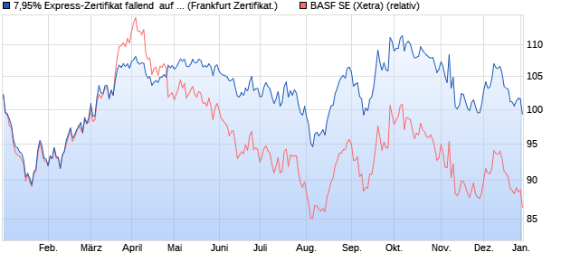 7,95% Express-Zertifikat fallend  auf BASF [SG Issuer] (WKN: SR7YL9) Chart