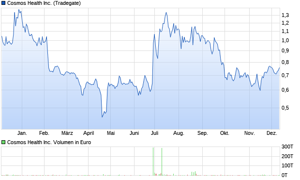 Cosmos Health Inc. Aktie Chart