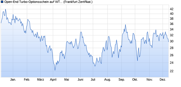 Open-End Turbo-Optionsschein auf WTI Rohöl NYME. (WKN: VX72J5) Chart