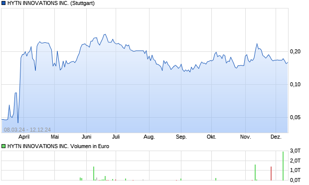 HYTN INNOVATIONS INC. Aktie Chart