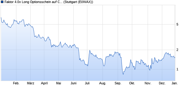 Faktor 4.0x Long Optionsschein auf Continental [Morg. (WKN: MD2ENF) Chart