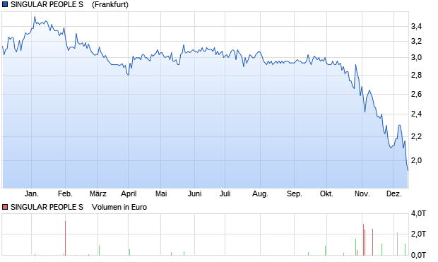 SINGULAR PEOPLE S    Aktie Chart