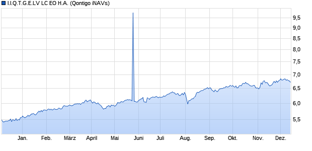 I.I.Q.T.G.E.LV LC EO H.A. Chart