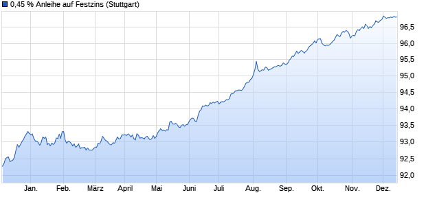 0,45 % Anleihe auf Festzins (WKN LB2BQE, ISIN DE000LB2BQE5) Chart