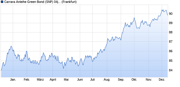 Carrara Anleihe Green Bond (SNP) 04j/22-04/30 auf . (WKN HLB715, ISIN DE000HLB7150) Chart