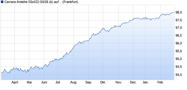 Carrara Anleihe 03zl/22-03/26 (k) auf Festzins (WKN HLB711, ISIN DE000HLB7119) Chart