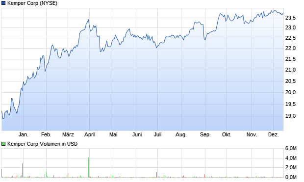 Kemper Corp Aktie Chart