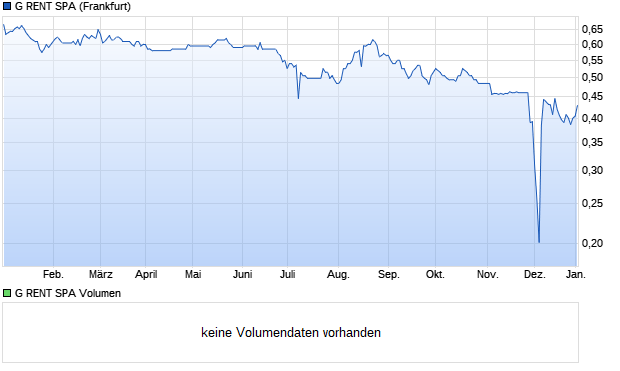 G RENT SPA Aktie Chart