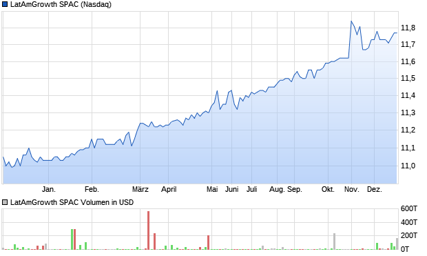 LatAmGrowth SPAC Aktie Chart