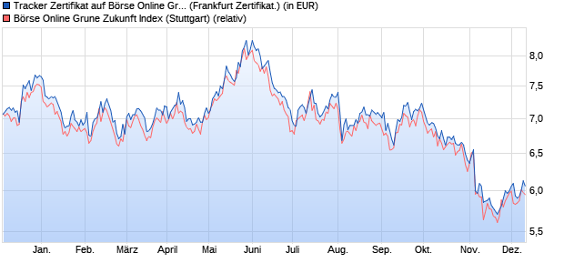 Tracker Zertifikat auf Börse Online Grune Zukunft [alp. (WKN: DA0ABH) Chart