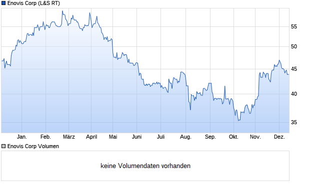 Enovis Corp Aktie Chart