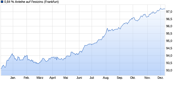 0,84 % Anleihe auf Festzins (WKN LB2BQJ, ISIN DE000LB2BQJ4) Chart