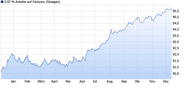 0,97 % Anleihe auf Festzins (WKN LB2BQK, ISIN DE000LB2BQK2) Chart