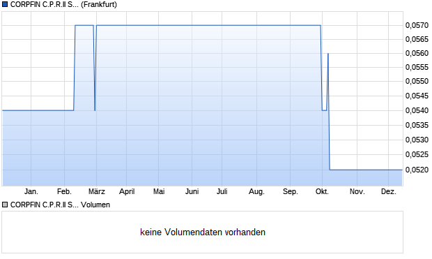 CORPFIN C.P.R.II S. Aktie Chart