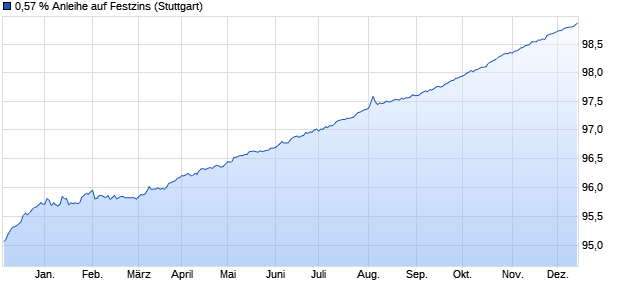 0,57 % Anleihe auf Festzins (WKN LB2BR1, ISIN DE000LB2BR14) Chart