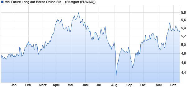 Mini Future Long auf Börse Online Stabile Werte [Mor. (WKN: MD3CMF) Chart