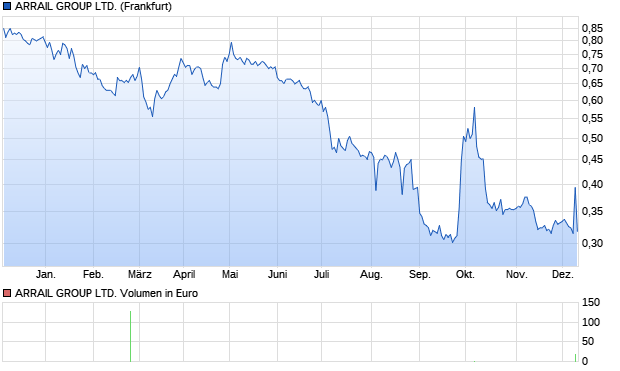 ARRAIL GROUP LTD. Aktie Chart