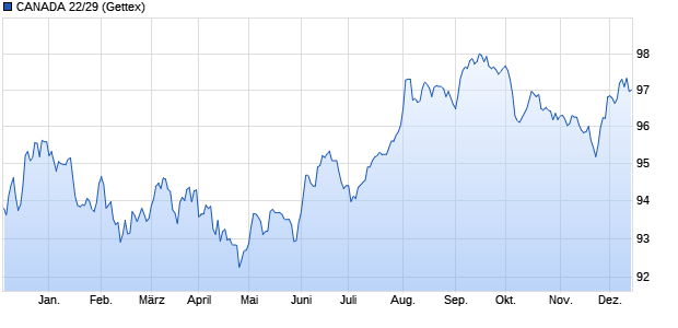 CANADA 22/29 (WKN A3K3UG, ISIN CA135087N670) Chart