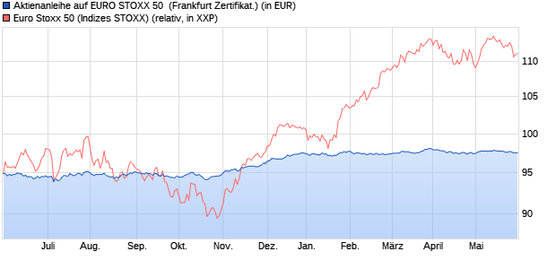 Aktienanleihe auf EURO STOXX 50 [DekaBank Deuts. (WKN: DK05E9) Chart