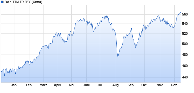 DAX TTM TR JPY Chart