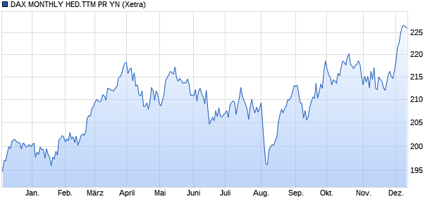 DAX MONTHLY HED.TTM PR YN Chart