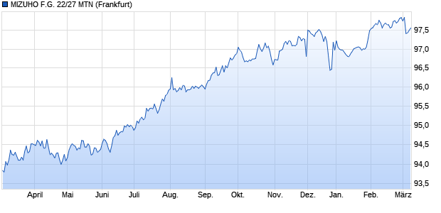 MIZUHO F.G. 22/27 MTN (WKN A3K3YT, ISIN XS2465984107) Chart