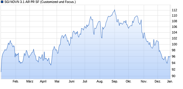 SGI NOVN 3.1 AR PR SF Chart