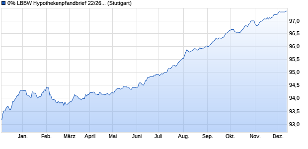 0% LBBW Hypothekenpfandbrief 22/26 auf Nullzins (WKN LB2ZT5, ISIN DE000LB2ZT55) Chart