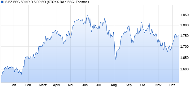 IS.EZ ESG 50 NR D.5 PR EO Chart