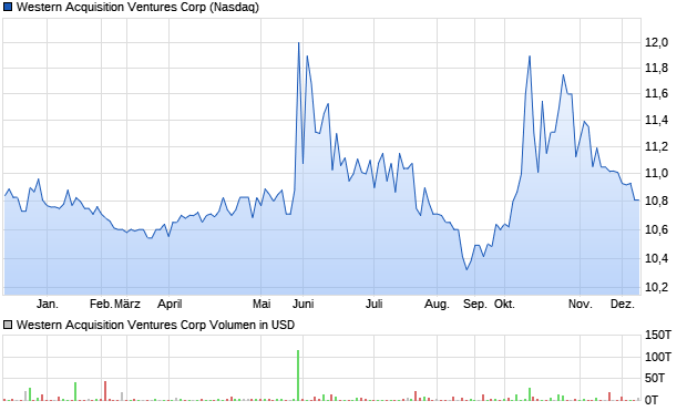 Western Acquisition Ventures Corp Aktie Chart