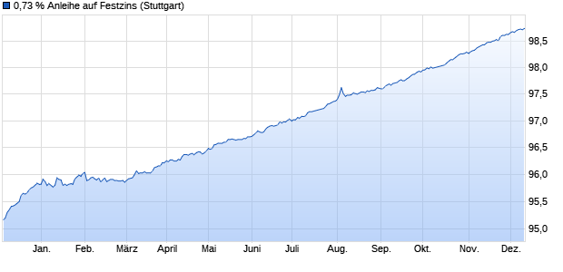 0,73 % Anleihe auf Festzins (WKN LB2BRH, ISIN DE000LB2BRH6) Chart