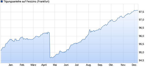 Tilgungsanleihe auf Festzins (WKN LB2ZT3, ISIN DE000LB2ZT30) Chart