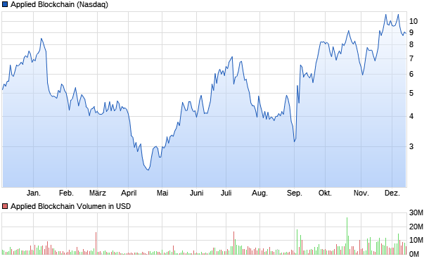 Applied Blockchain Aktie Chart