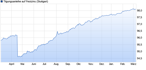 Tilgungsanleihe auf Festzins (WKN LB2ZUL, ISIN DE000LB2ZUL1) Chart