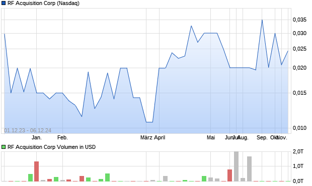 RF Acquisition Corp Aktie Chart