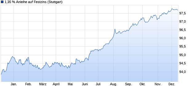 1,35 % Anleihe auf Festzins (WKN LB2BRT, ISIN DE000LB2BRT1) Chart