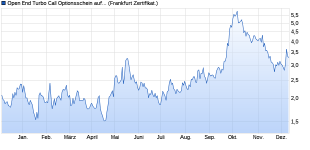 Open End Turbo Call Optionsschein auf Alibaba Grou. (WKN: DW103C) Chart