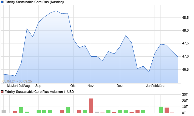 Fidelity Sustainable Core Plus Aktie Chart