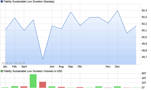 Fidelity Sustainable Low Duration Aktie Chart