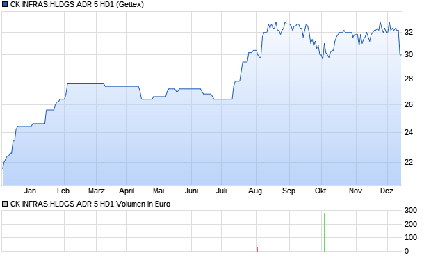 CK INFRAS.HLDGS ADR 5 HD1 Aktie Chart