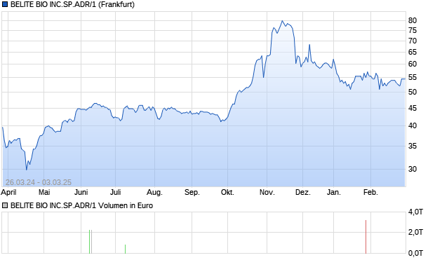 BELITE BIO INC.SP.ADR/1 Aktie Chart