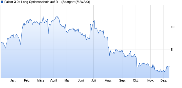 Faktor 3.0x Long Optionsschein auf Deutz [Morgan St. (WKN: MD3XZQ) Chart