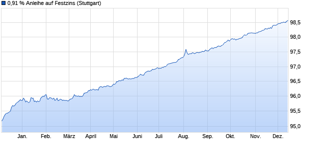 0,91 % Anleihe auf Festzins (WKN LB2BSA, ISIN DE000LB2BSA9) Chart