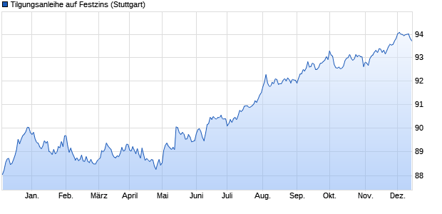 Tilgungsanleihe auf Festzins (WKN LB2ZUT, ISIN DE000LB2ZUT4) Chart