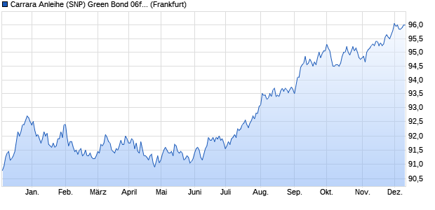 Carrara Anleihe (SNP) Green Bond 06f/22-06/28 auf . (WKN HLB734, ISIN DE000HLB7341) Chart